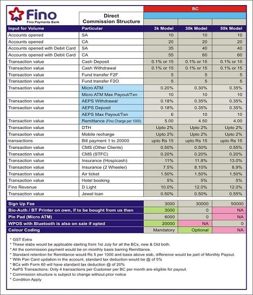 fino payment bank commission chart