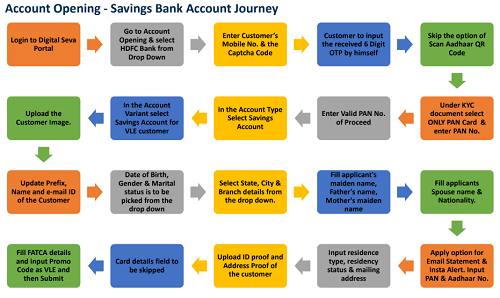 HDFC Bank CSP Account opening