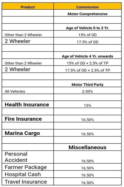 csc rap insurance commission structure