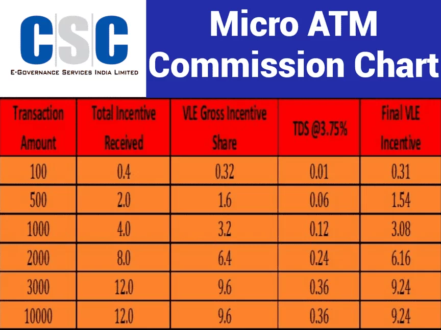 CSC Micro ATM Commission