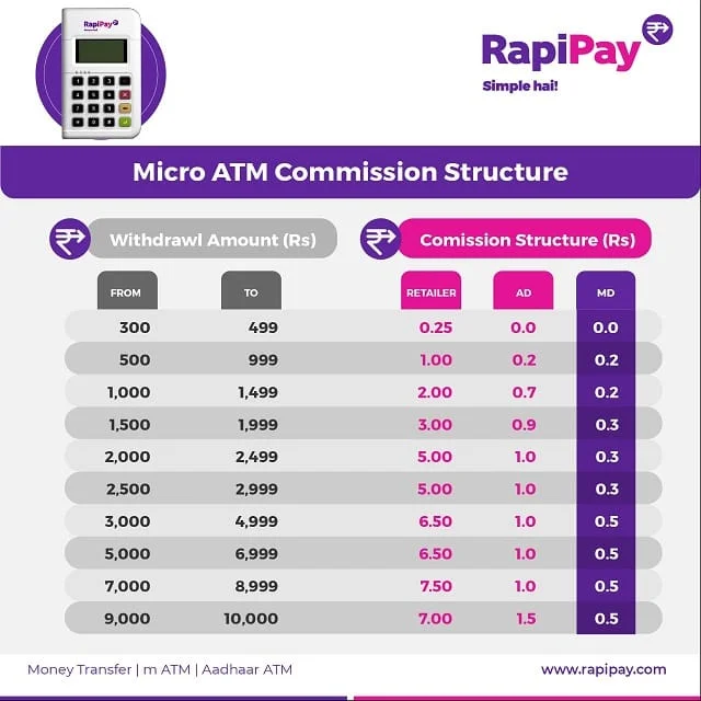 RapiPay Micro ATM Commission