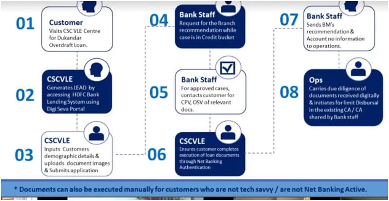 CSC HDFC BANK DUKANDAR OVERDRAFT LOAN