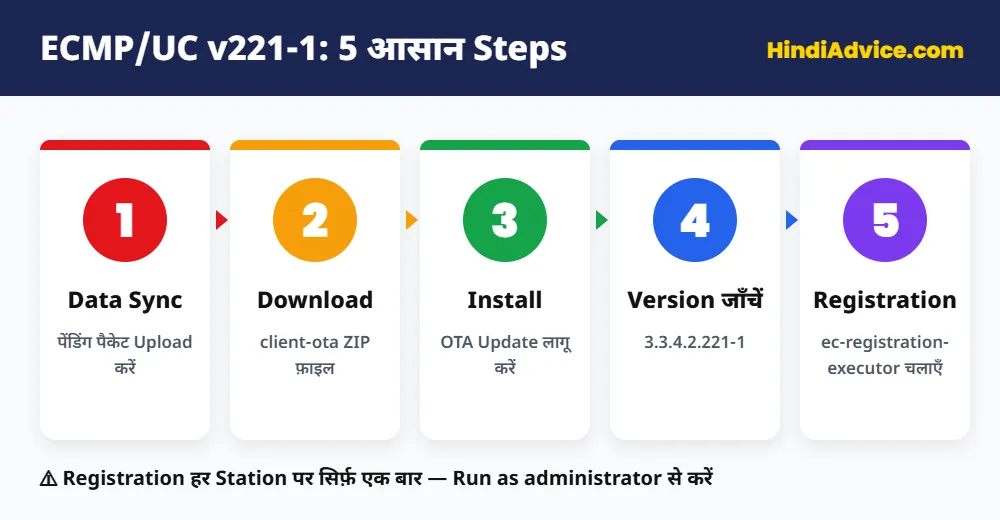 ECMP/UC v221-1 Install करने के 5 आसान Steps
